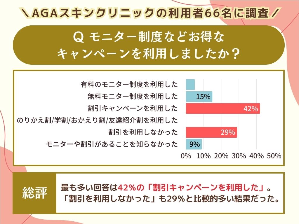 モニター制度などお得な キャンペーンを利用しましたか？