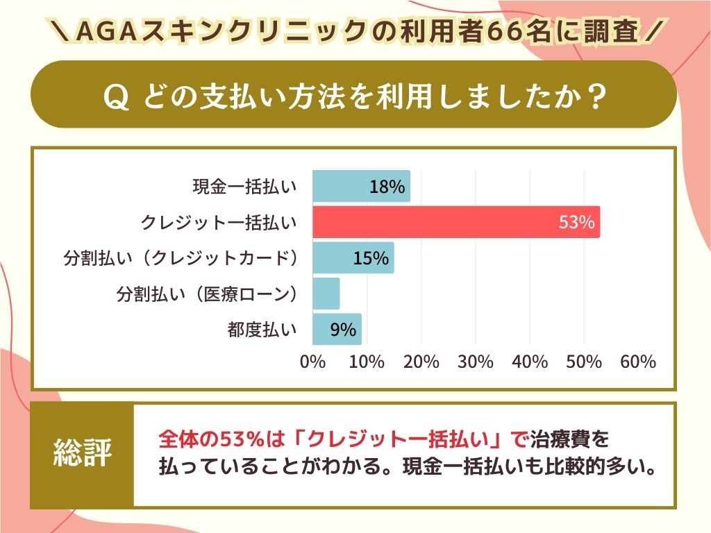 どの支払い方法を利用しましたか？
