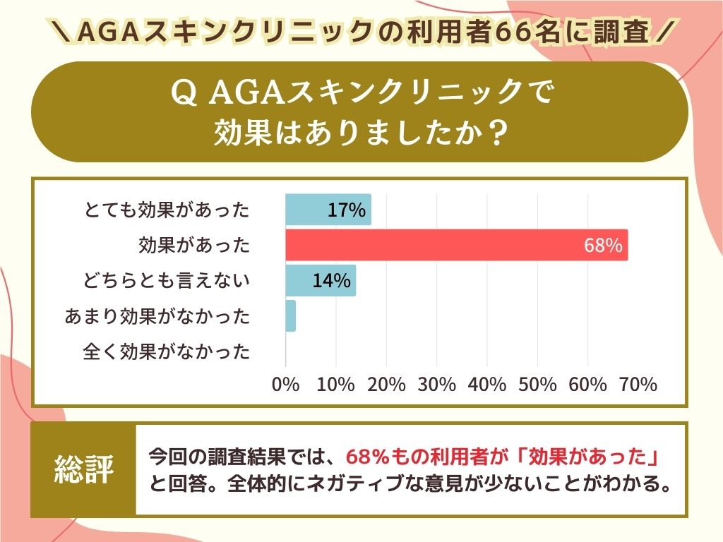 AGAスキンクリニックで 効果はありましたか？