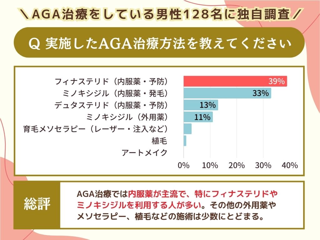 実施したAGA治療方法を教えてください