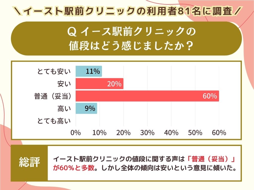 値段はどう感じましたか？