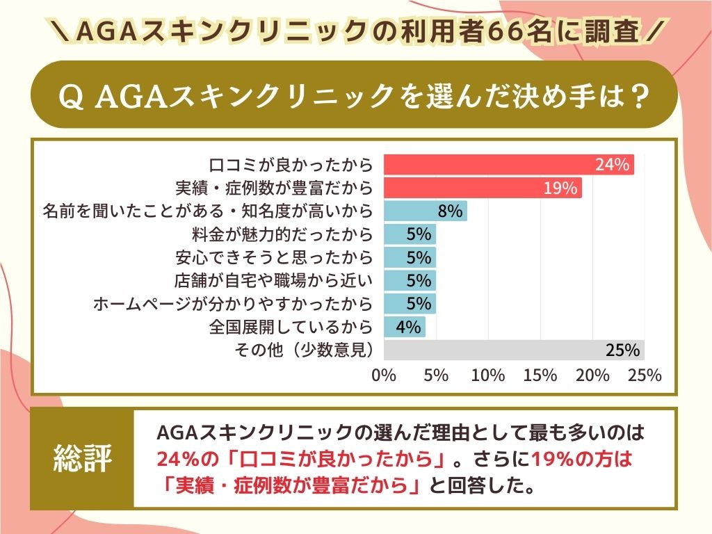 AGAスキンクリニックを選んだ決め手は？