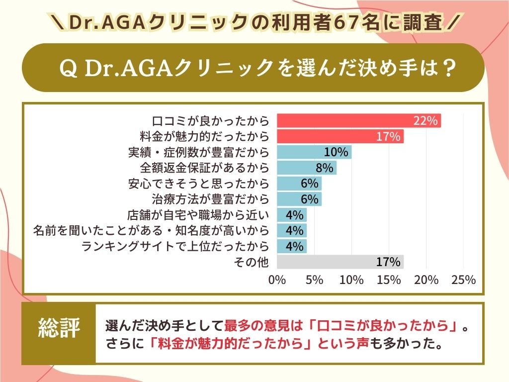 選んだ決め手は？