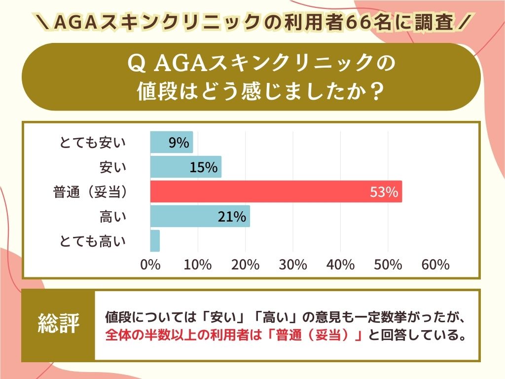AGAスキンクリニックの 値段はどう感じましたか？