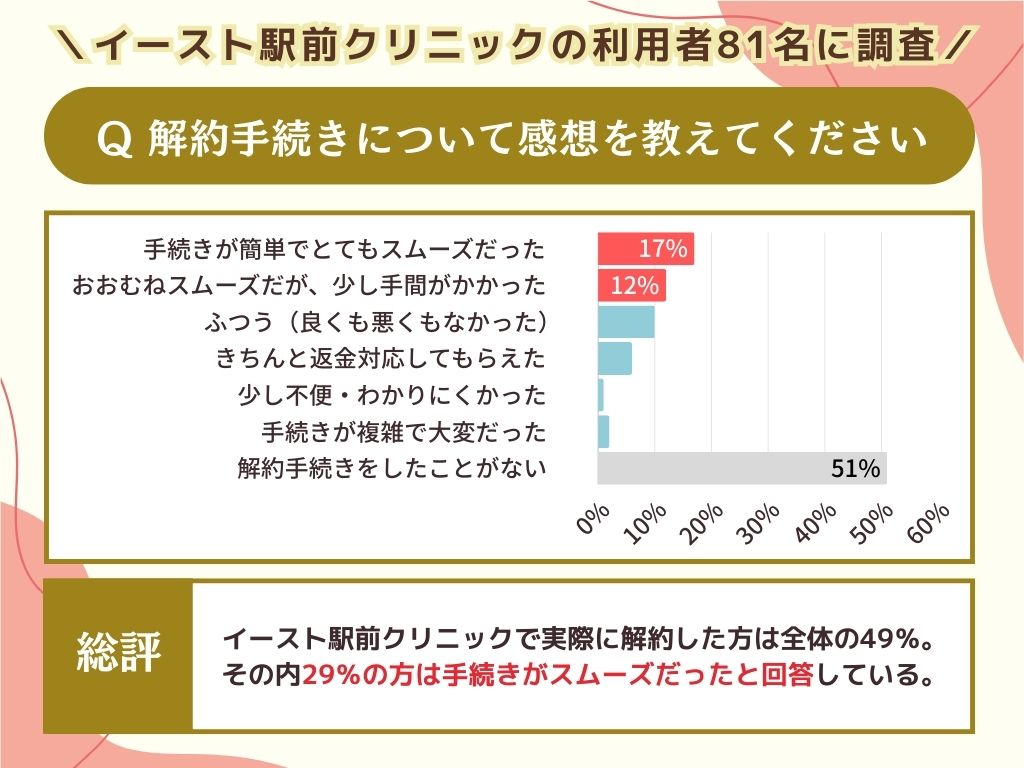 解約手続きについて感想を教えてください