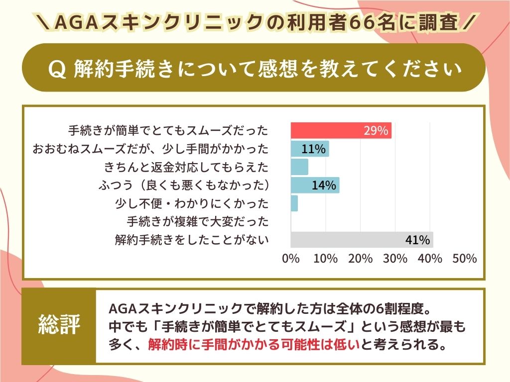 解約手続きについて感想を教えてください