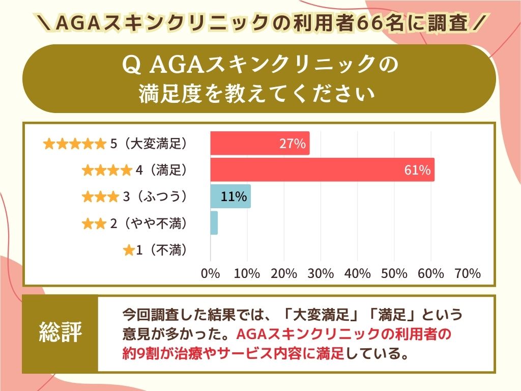 AGAスキンクリニックの 満足度を教えてください