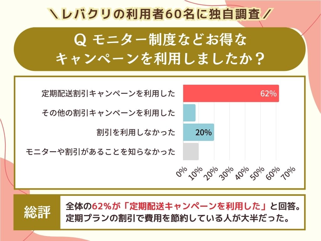 モニター制度などお得な キャンペーンを利用しましたか？