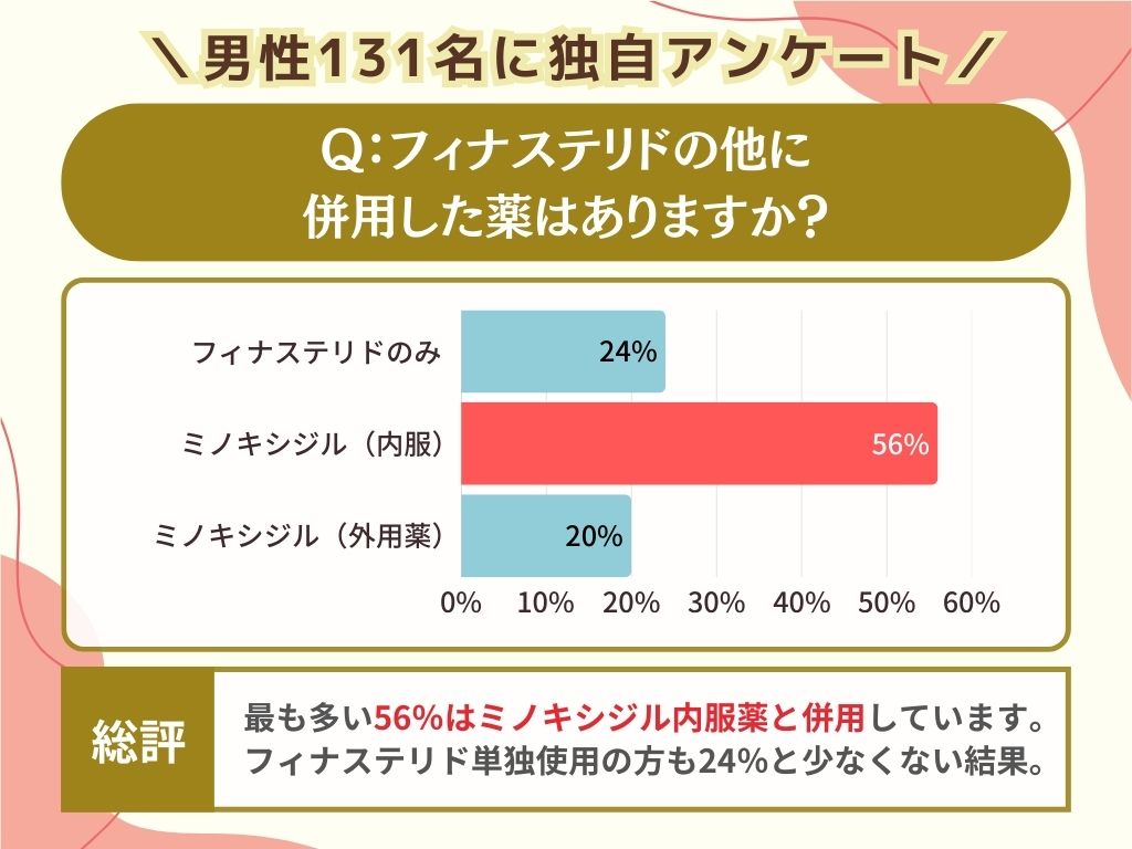 フィナステリドの他に併用した薬はありますか？