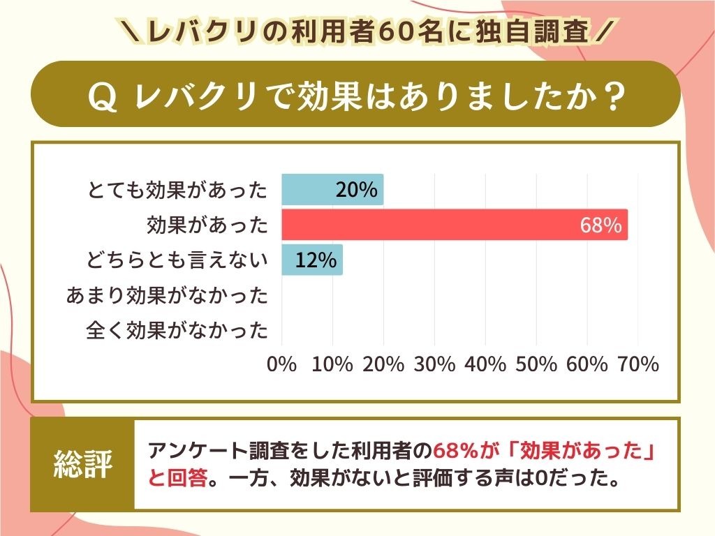 レバクリで効果はありましたか？