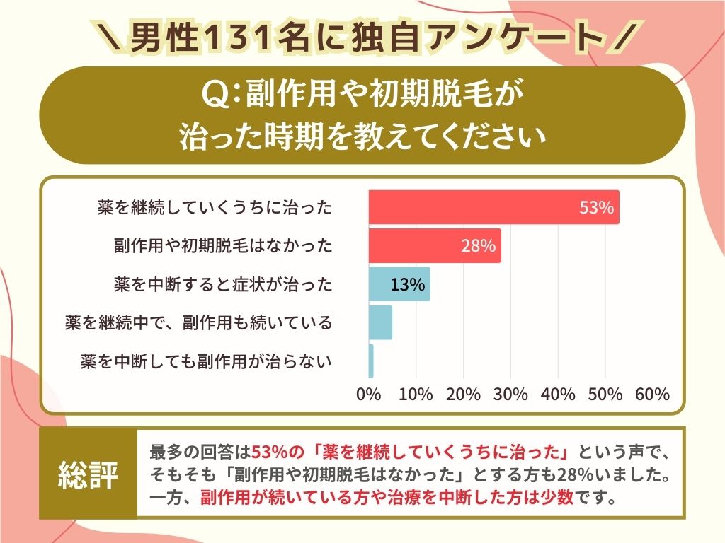 副作用や初期脱毛が治った時期を教えてください。