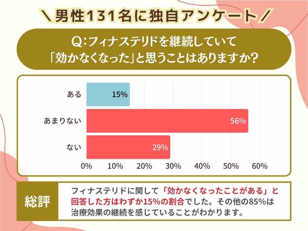 フィナステリドを継続していて「効かなくなった」と思うことはありますか？