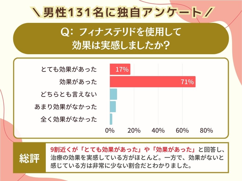 フィナステリドを使用して効果は実感しましたか？