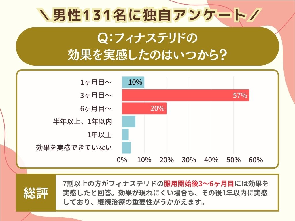 フィナステリドの効果を実感したのはいつから？