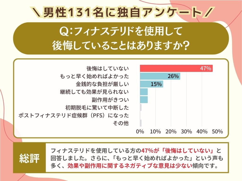 フィナステリドを使用して後悔していることはありますか？