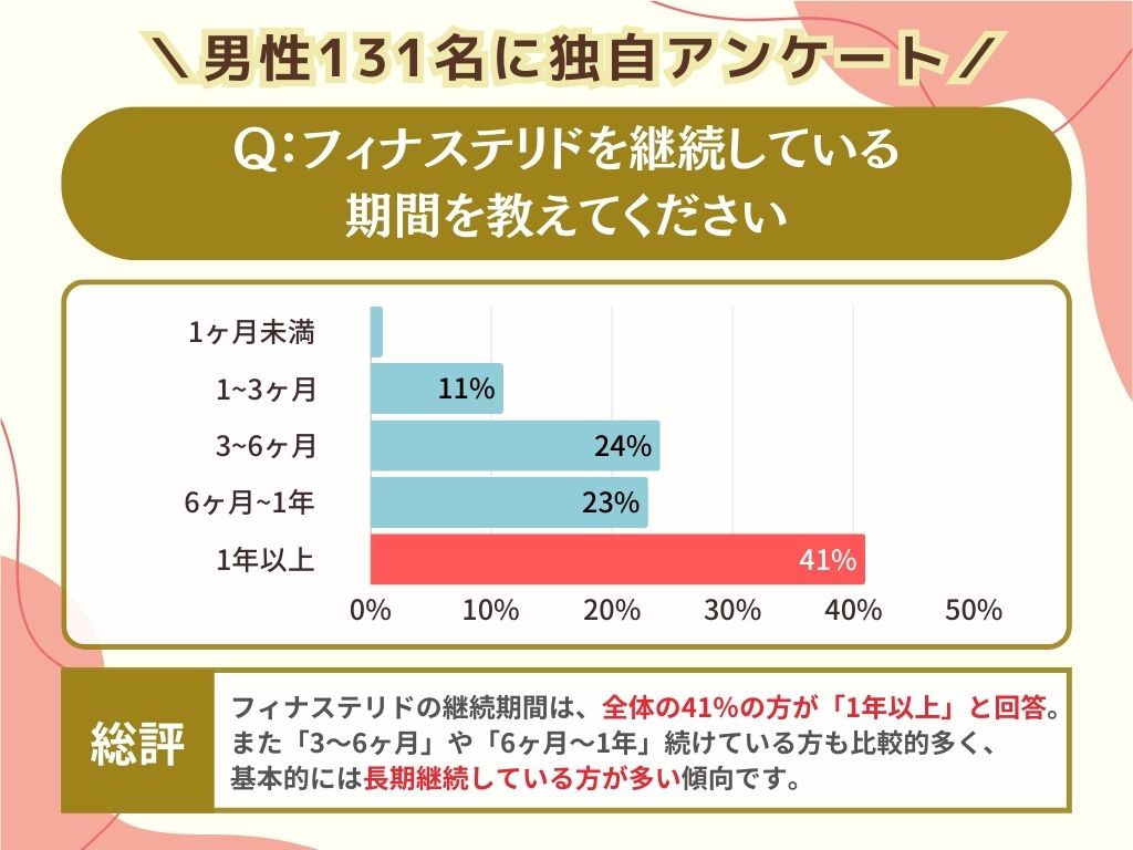 フィナステリドを継続している期間を教えてください