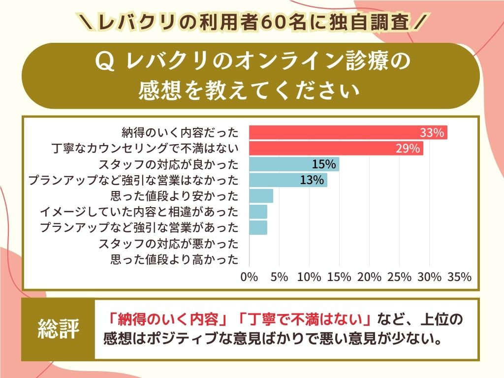オンライン診療の感想は？