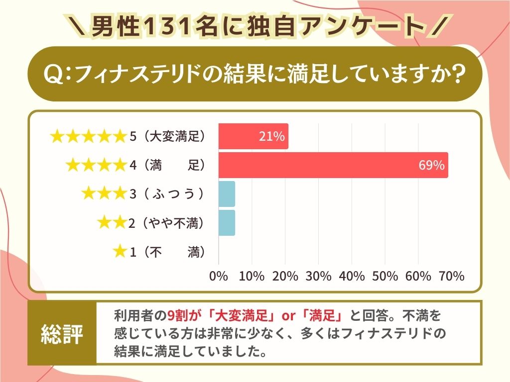 フィナステリドの結果に満足していますか？