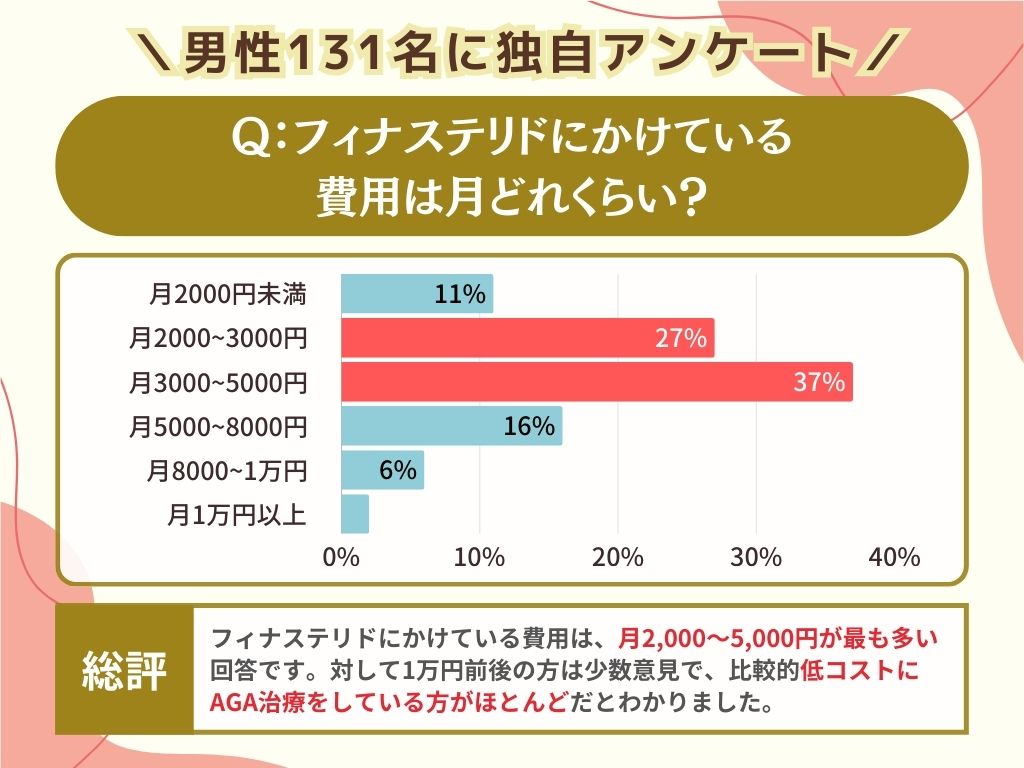 フィナステリドにかけている費用は月どれくらいですか？