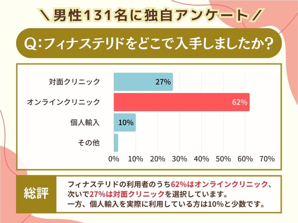 フィナステリドをどこで入手しましたか？