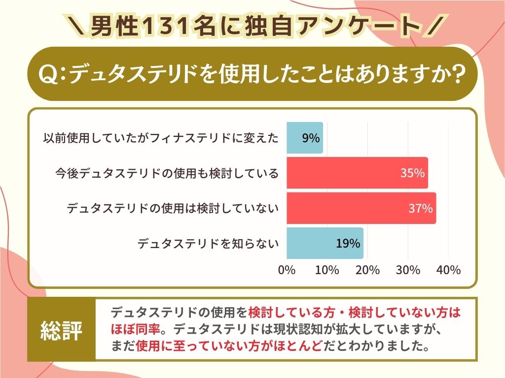 デュタステリドを使用したことはありますか？