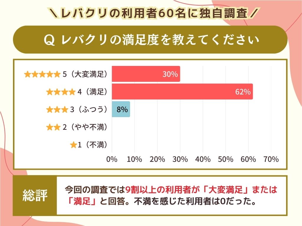 レバクリの満足度を教えてください