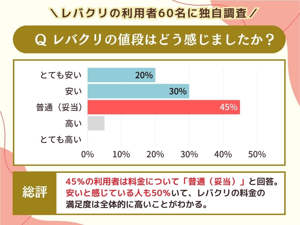 レバクリの値段はどう感じましたか？