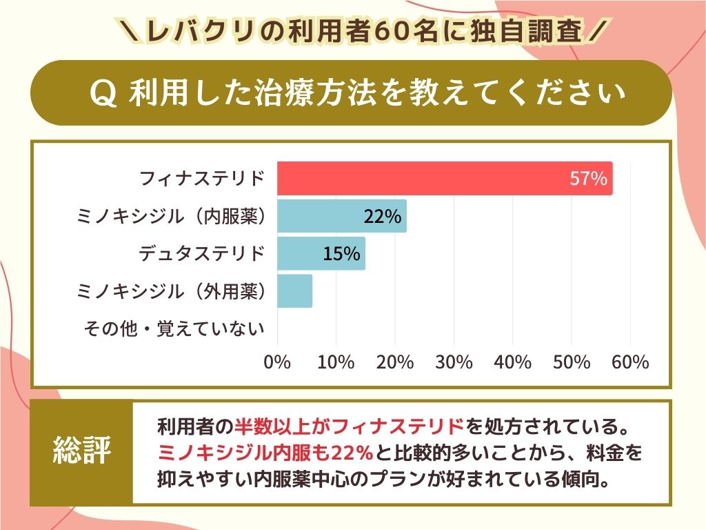利用した治療方法を教えてください