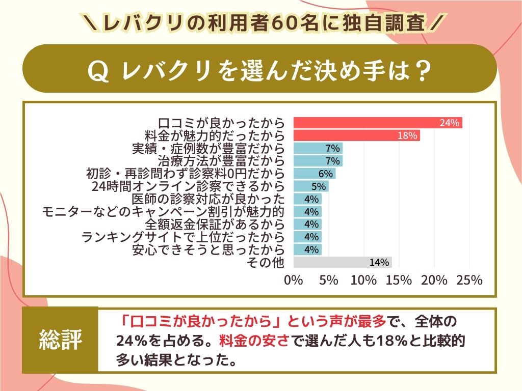 レバクリを選んだ決め手は？