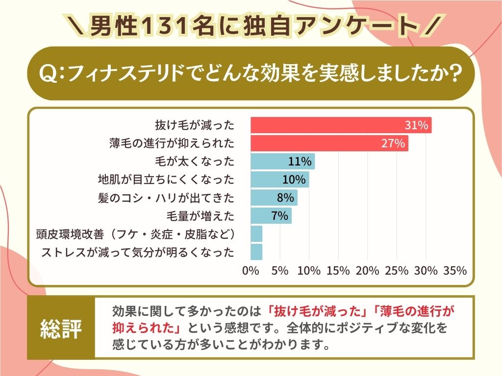 フィナステリドでどんな効果を実感しましたか？