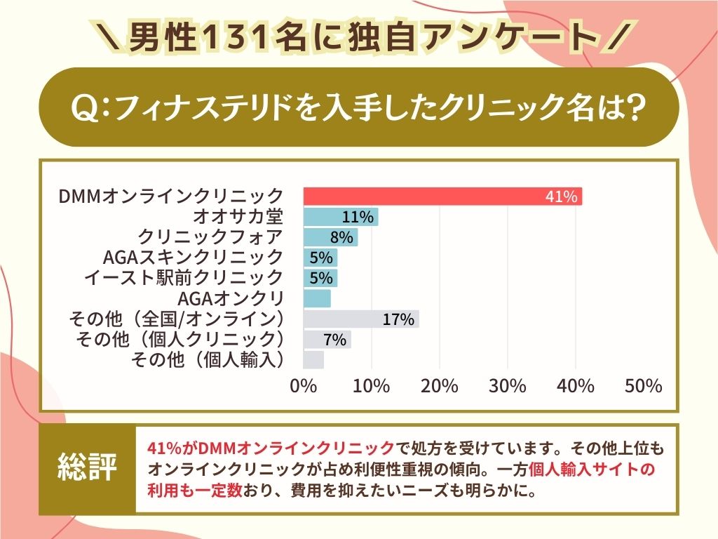 フィナステリドを入手したクリニック名を教えてください