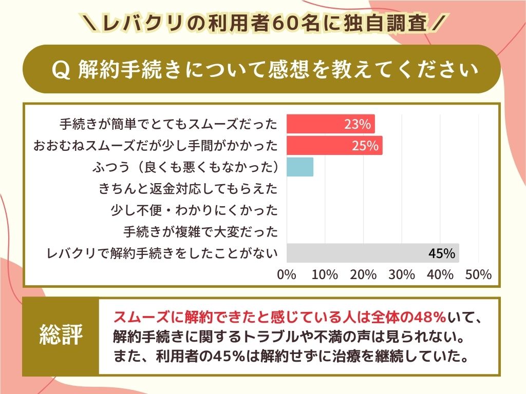 解約手続きについて感想を教えてください