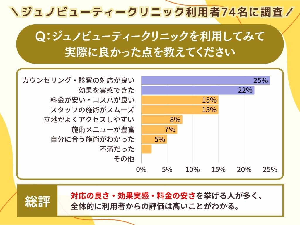 ジュノビューティークリニックを利用してみて、実際に良かった点を教えてください
