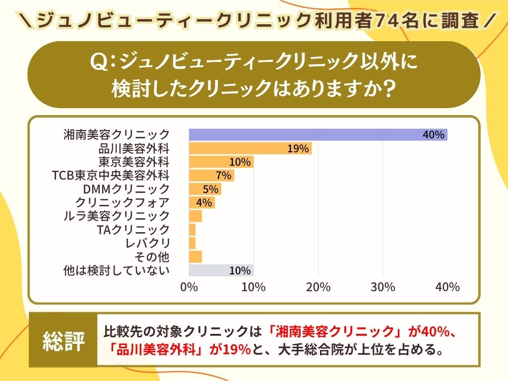 ジュノビューティークリニック以外に検討したクリニックはありますか?