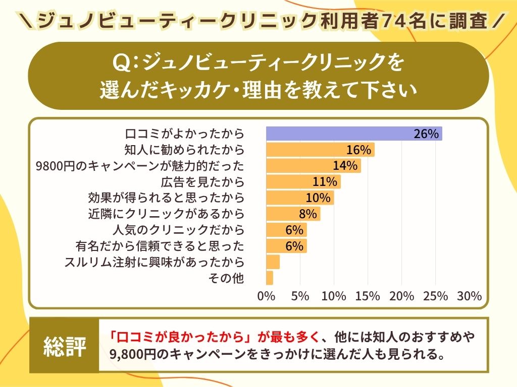 ジュノビューティークリニックを選んだキッカケ・理由を教えて下さい
