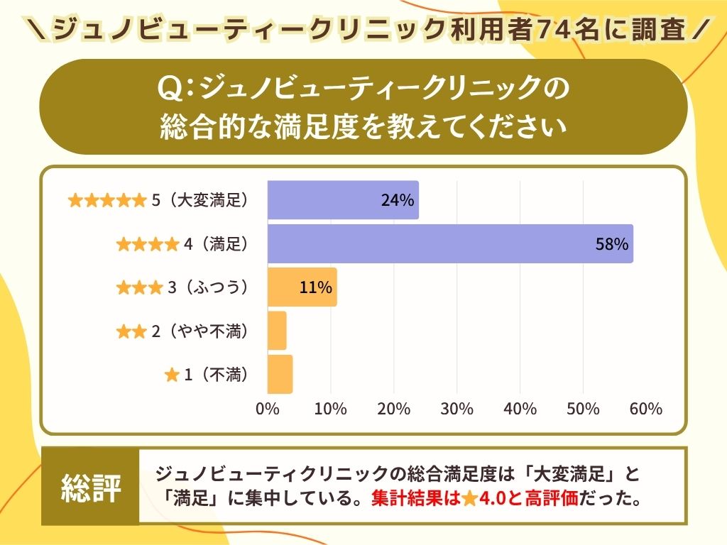 ジュノビューティークリニックの総合的な満足度を教えてください