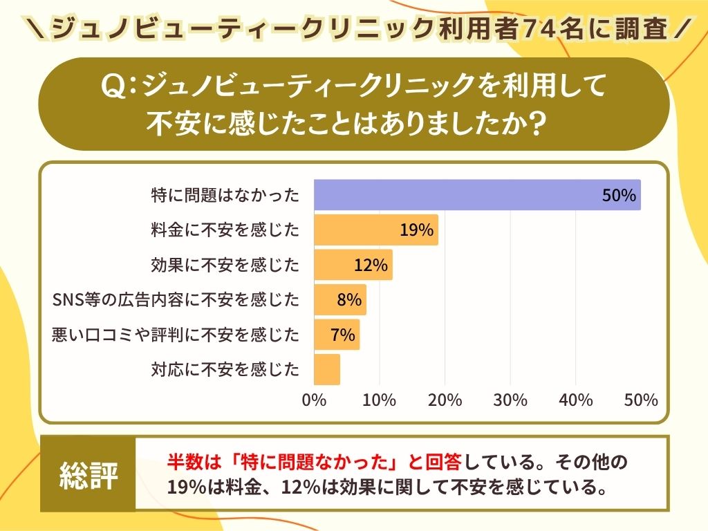 ジュノビューティークリニックを利用して不安に感じたことはありましたか?