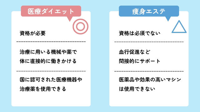 医療ダイエット(医療痩身)と痩身エステの違い