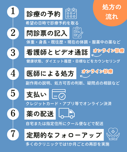オンライン診療・処方の流れ